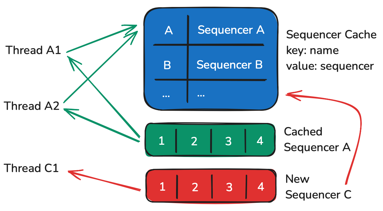 General approach